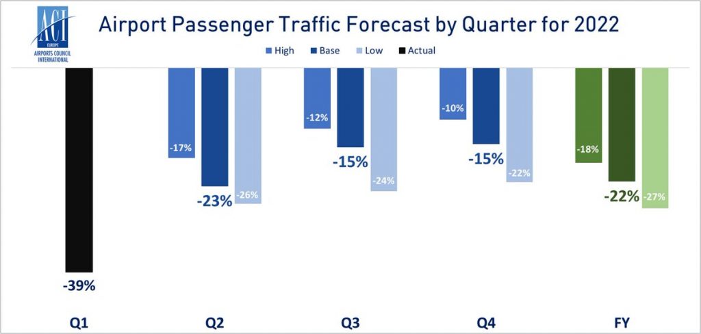 Upward revision of European airport passenger traffic forecast comes ...